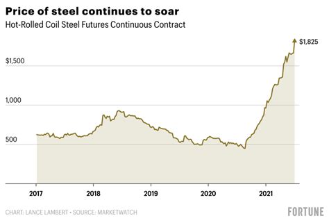 will steel prices go up